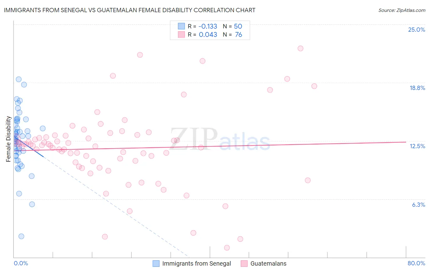Immigrants from Senegal vs Guatemalan Female Disability