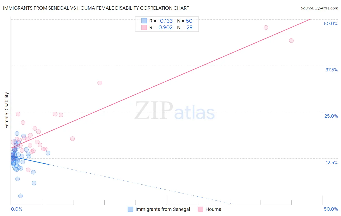 Immigrants from Senegal vs Houma Female Disability