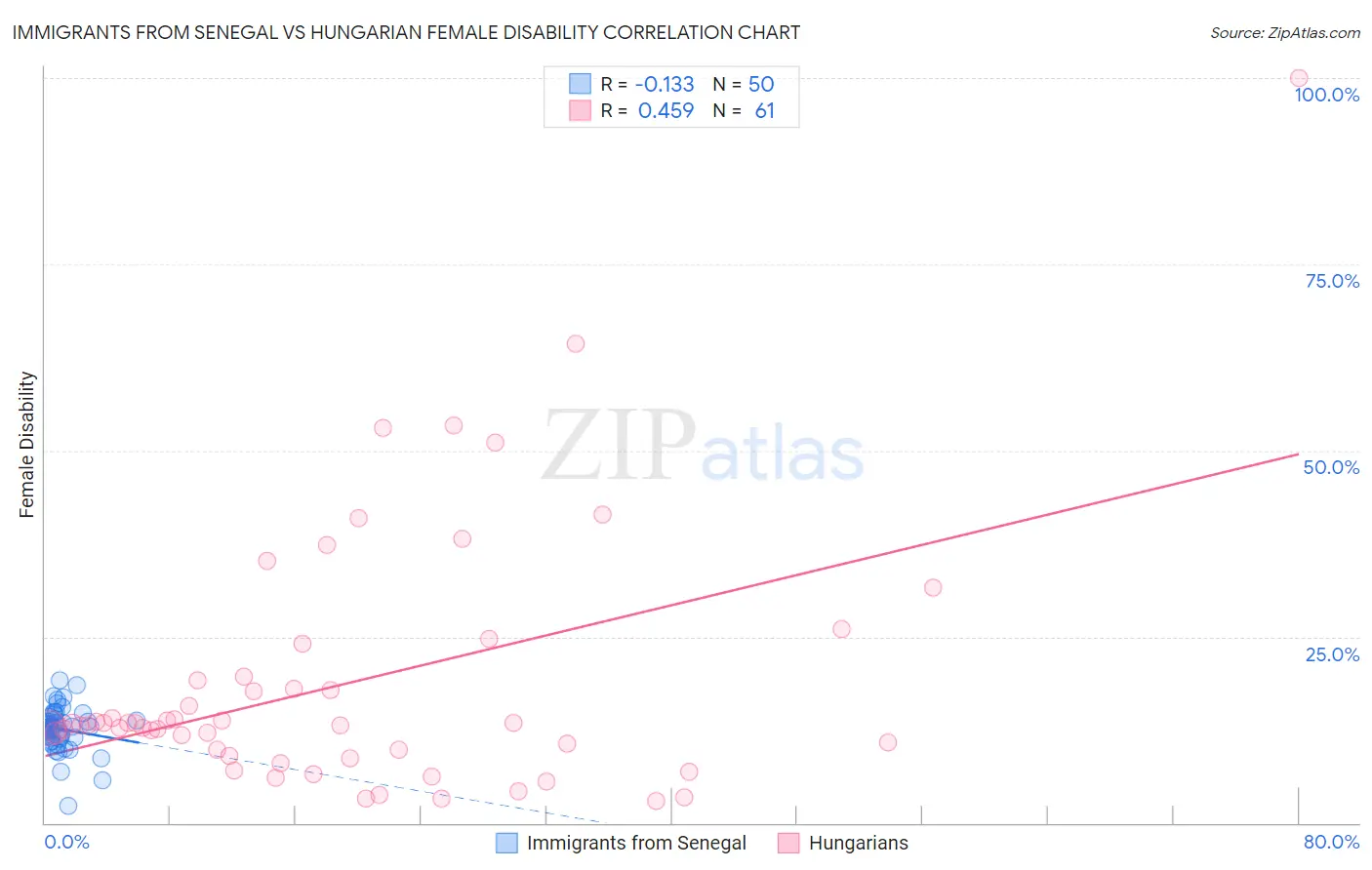 Immigrants from Senegal vs Hungarian Female Disability