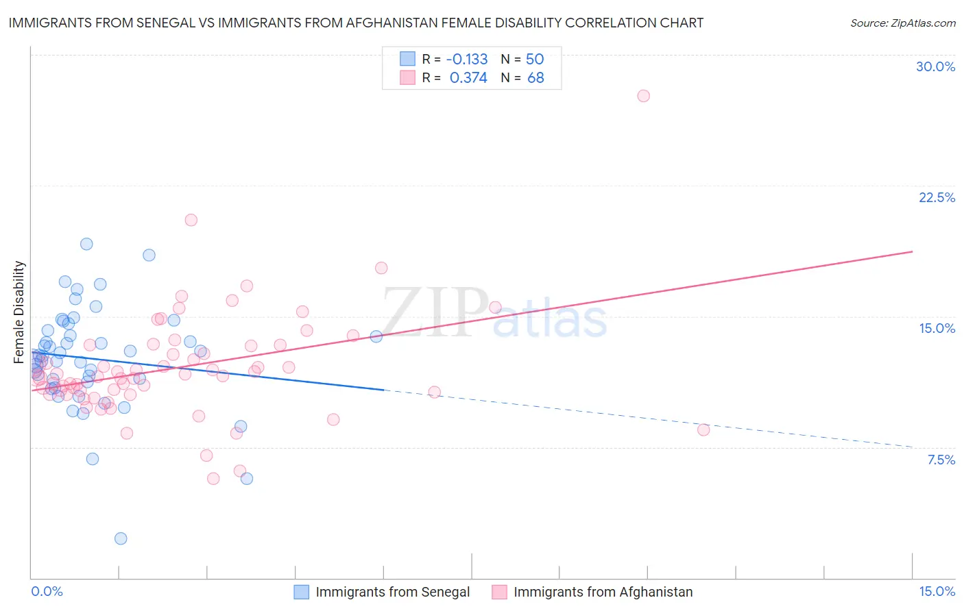 Immigrants from Senegal vs Immigrants from Afghanistan Female Disability