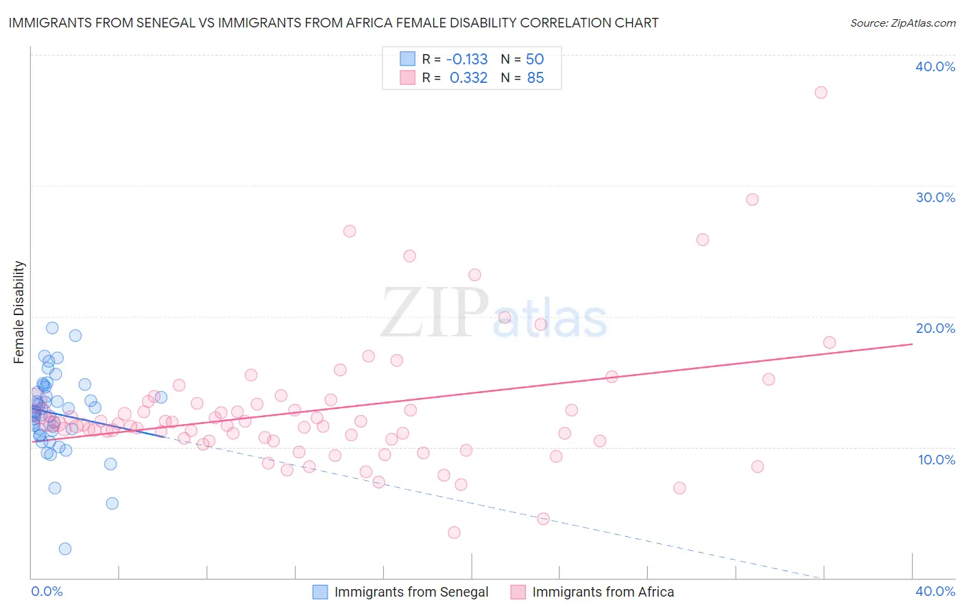 Immigrants from Senegal vs Immigrants from Africa Female Disability