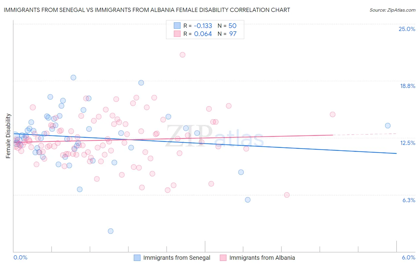 Immigrants from Senegal vs Immigrants from Albania Female Disability