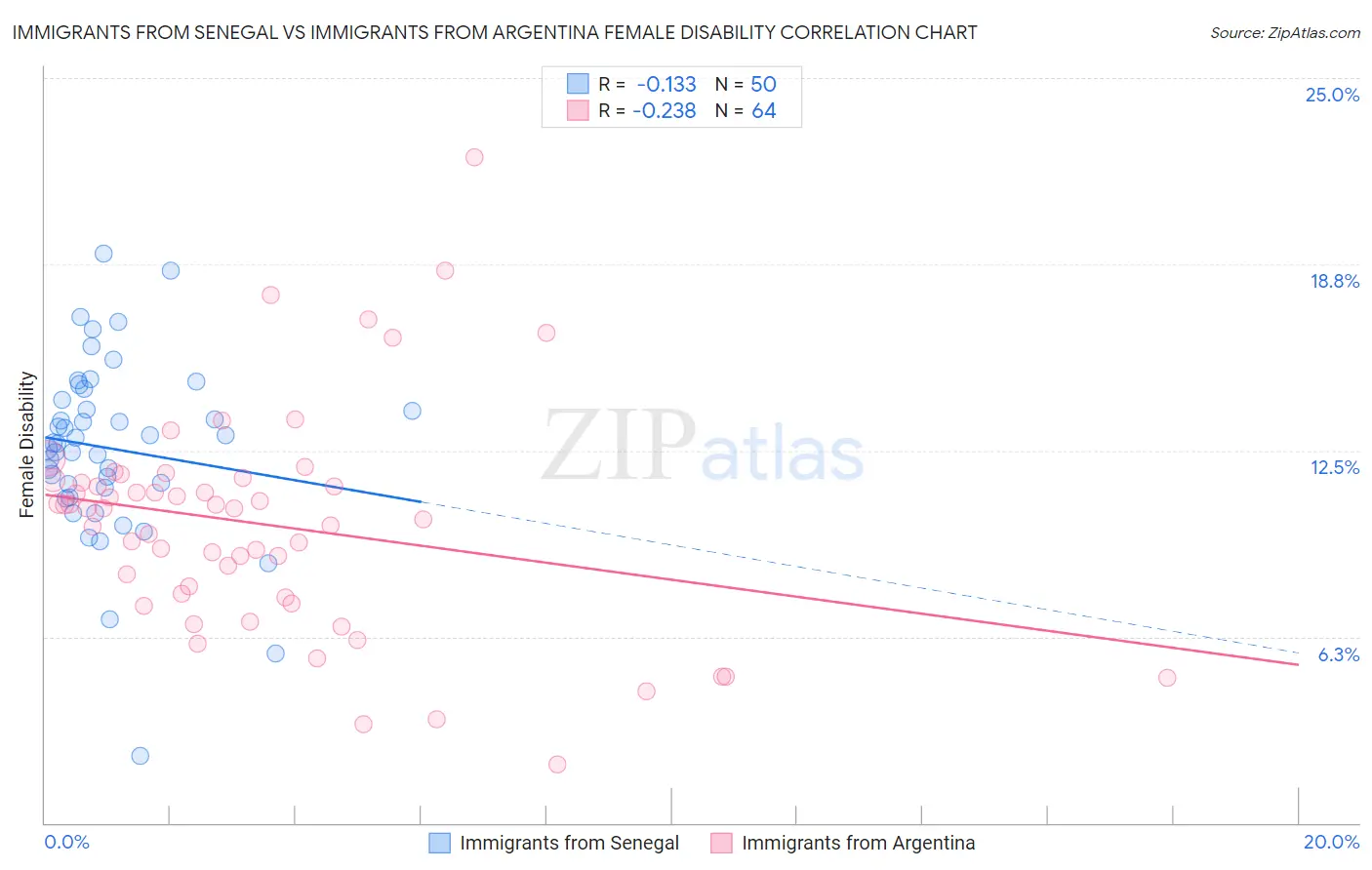 Immigrants from Senegal vs Immigrants from Argentina Female Disability