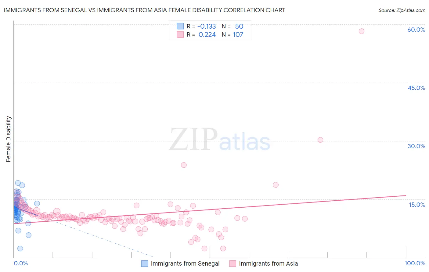 Immigrants from Senegal vs Immigrants from Asia Female Disability