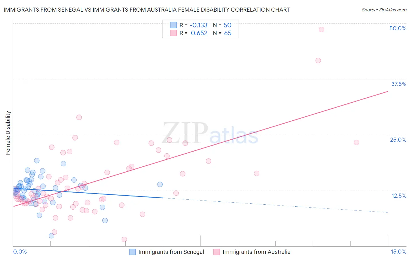 Immigrants from Senegal vs Immigrants from Australia Female Disability
