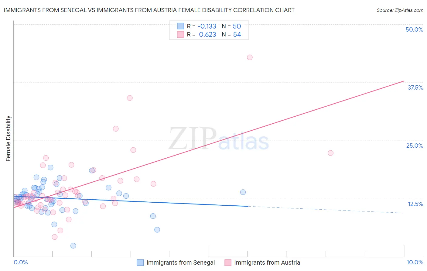 Immigrants from Senegal vs Immigrants from Austria Female Disability