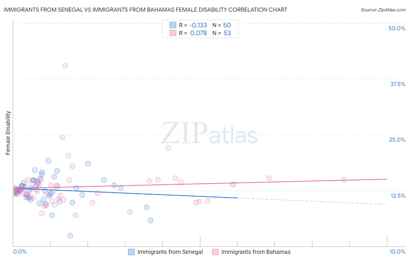 Immigrants from Senegal vs Immigrants from Bahamas Female Disability