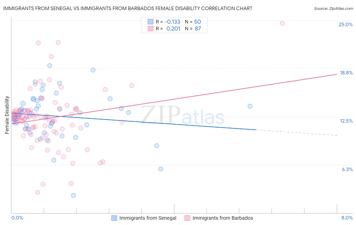 Immigrants from Senegal vs Immigrants from Barbados Female Disability