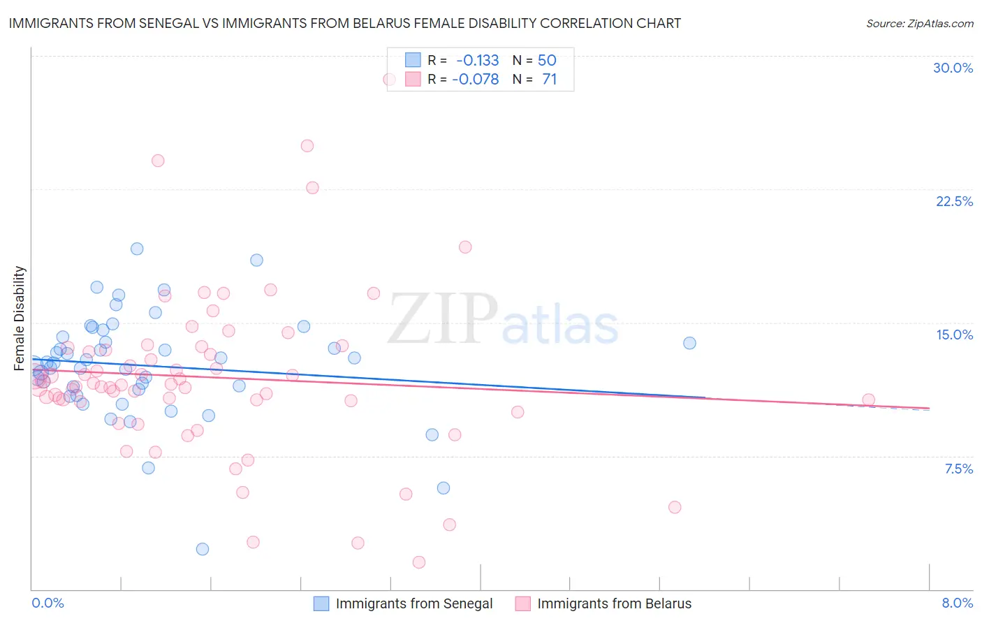 Immigrants from Senegal vs Immigrants from Belarus Female Disability