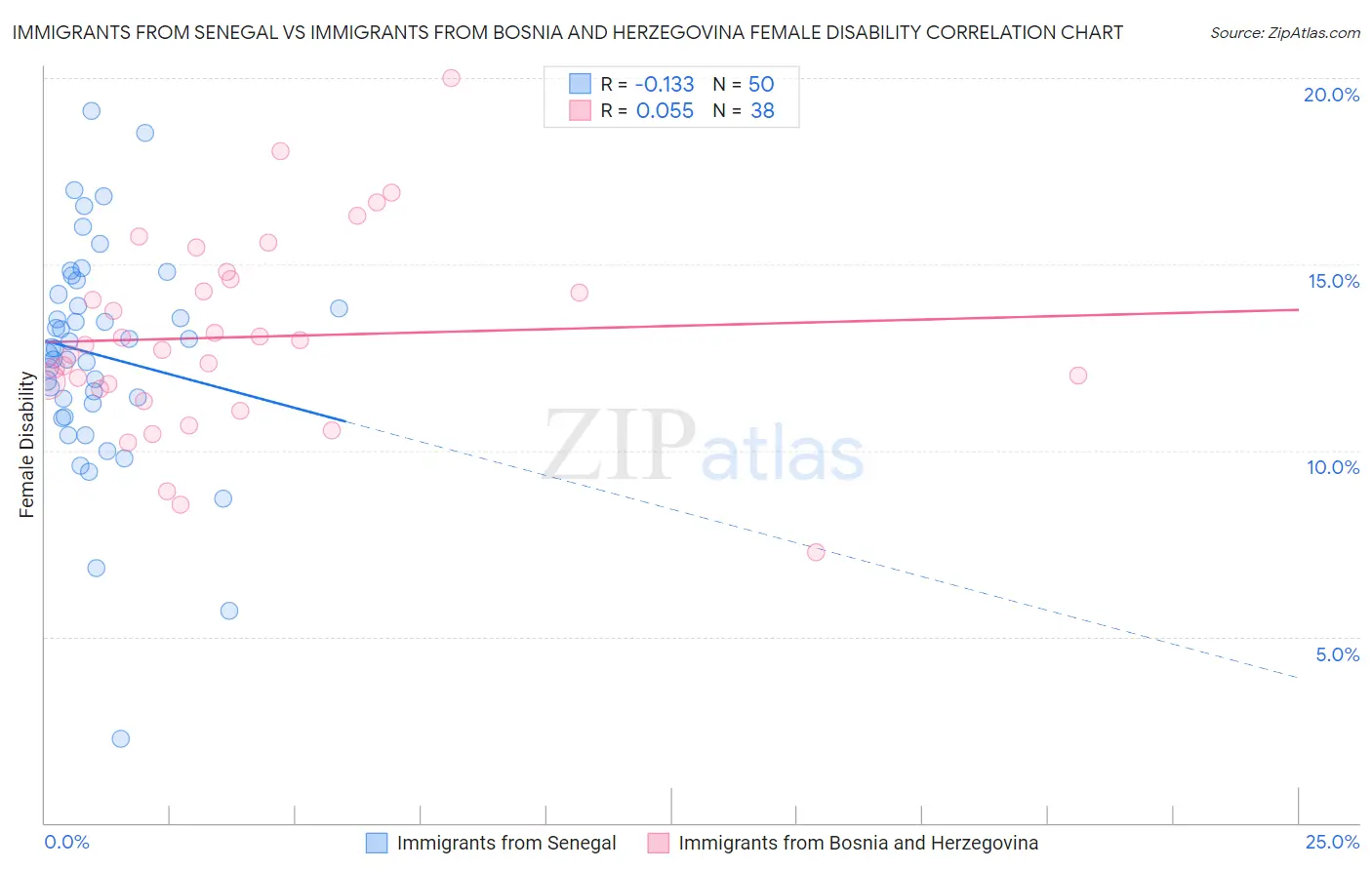 Immigrants from Senegal vs Immigrants from Bosnia and Herzegovina Female Disability