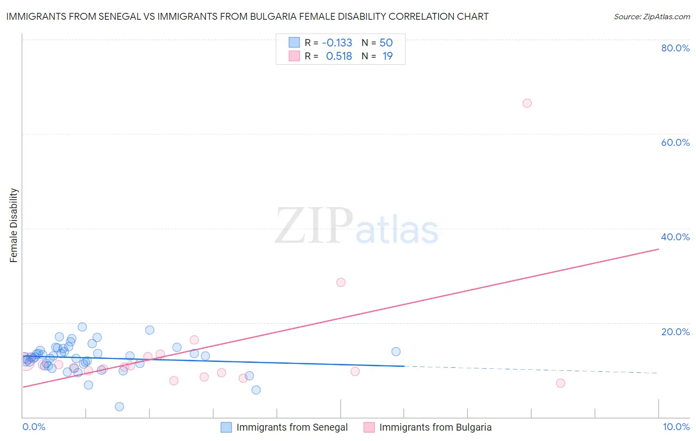 Immigrants from Senegal vs Immigrants from Bulgaria Female Disability