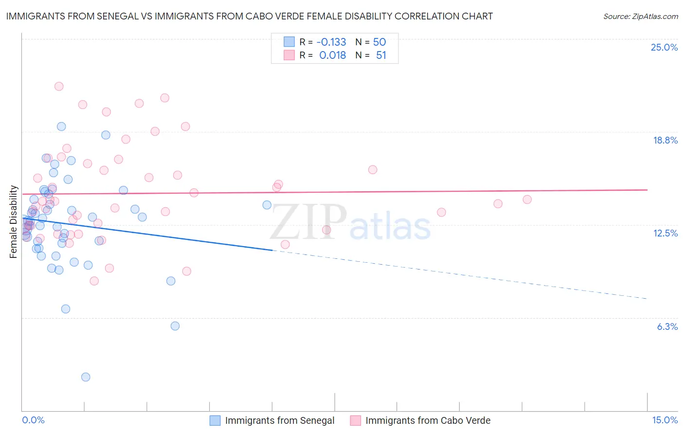 Immigrants from Senegal vs Immigrants from Cabo Verde Female Disability