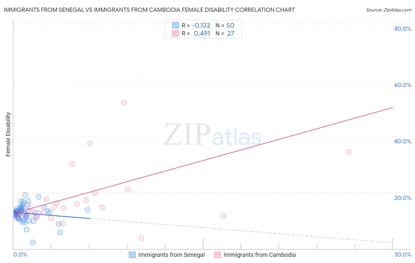 Immigrants from Senegal vs Immigrants from Cambodia Female Disability