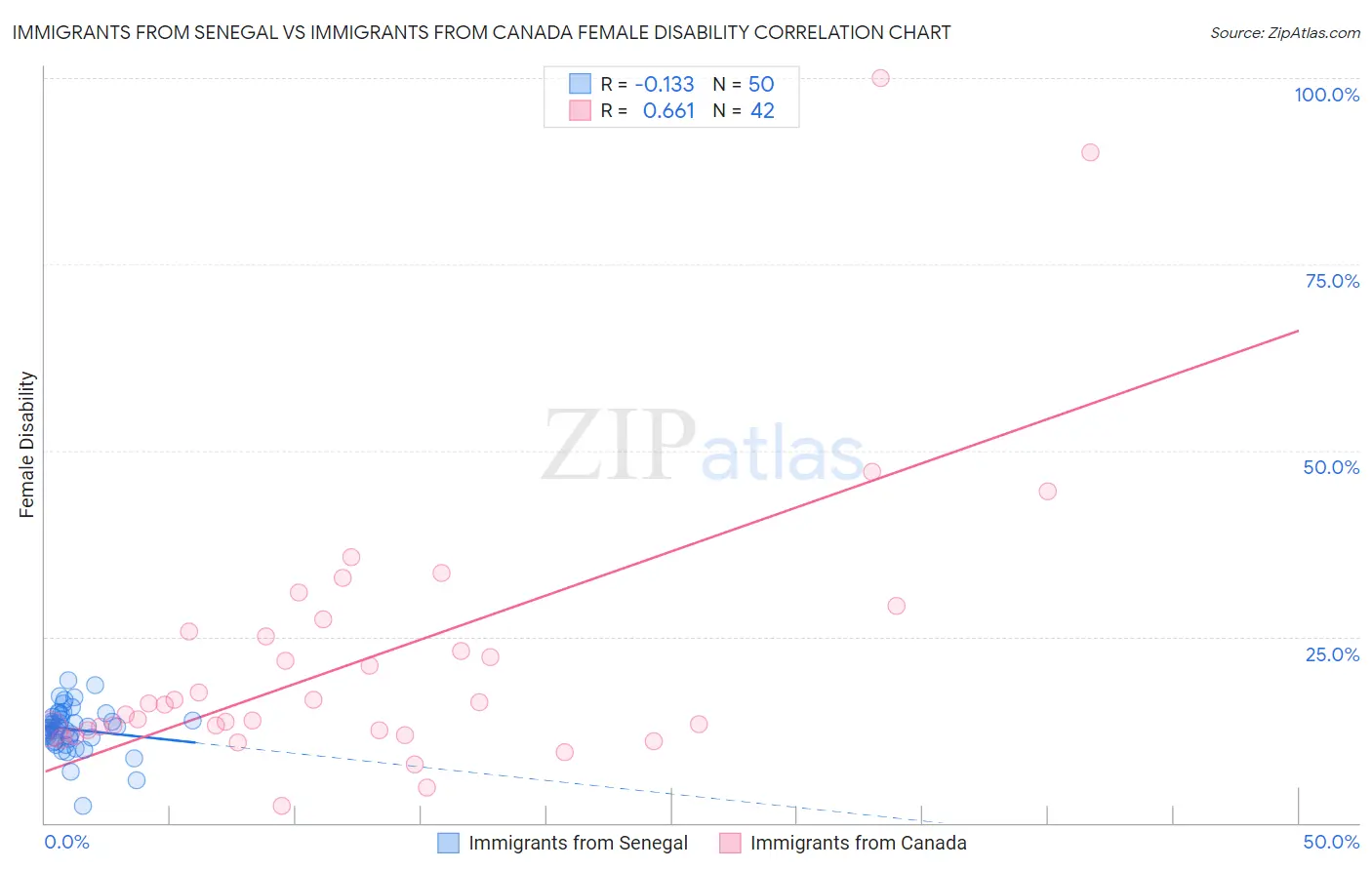 Immigrants from Senegal vs Immigrants from Canada Female Disability