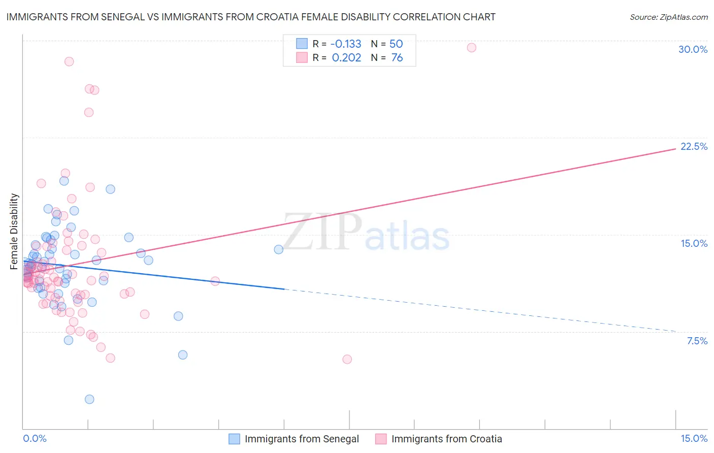 Immigrants from Senegal vs Immigrants from Croatia Female Disability