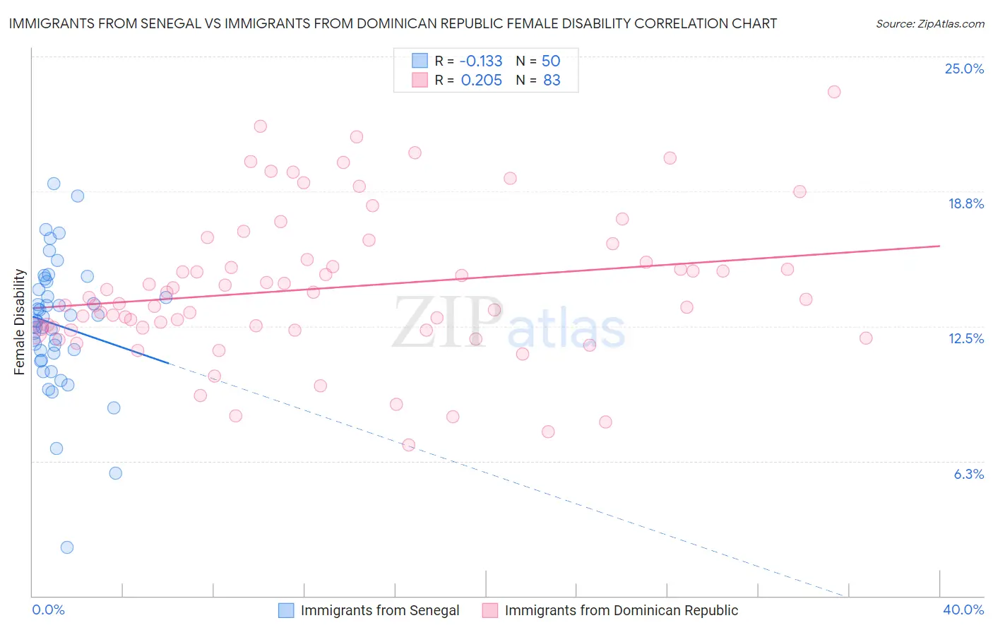 Immigrants from Senegal vs Immigrants from Dominican Republic Female Disability