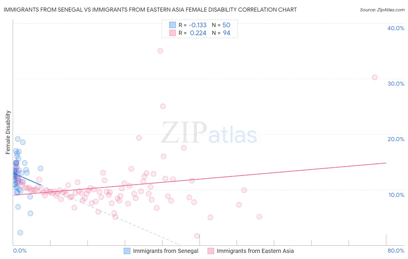 Immigrants from Senegal vs Immigrants from Eastern Asia Female Disability
