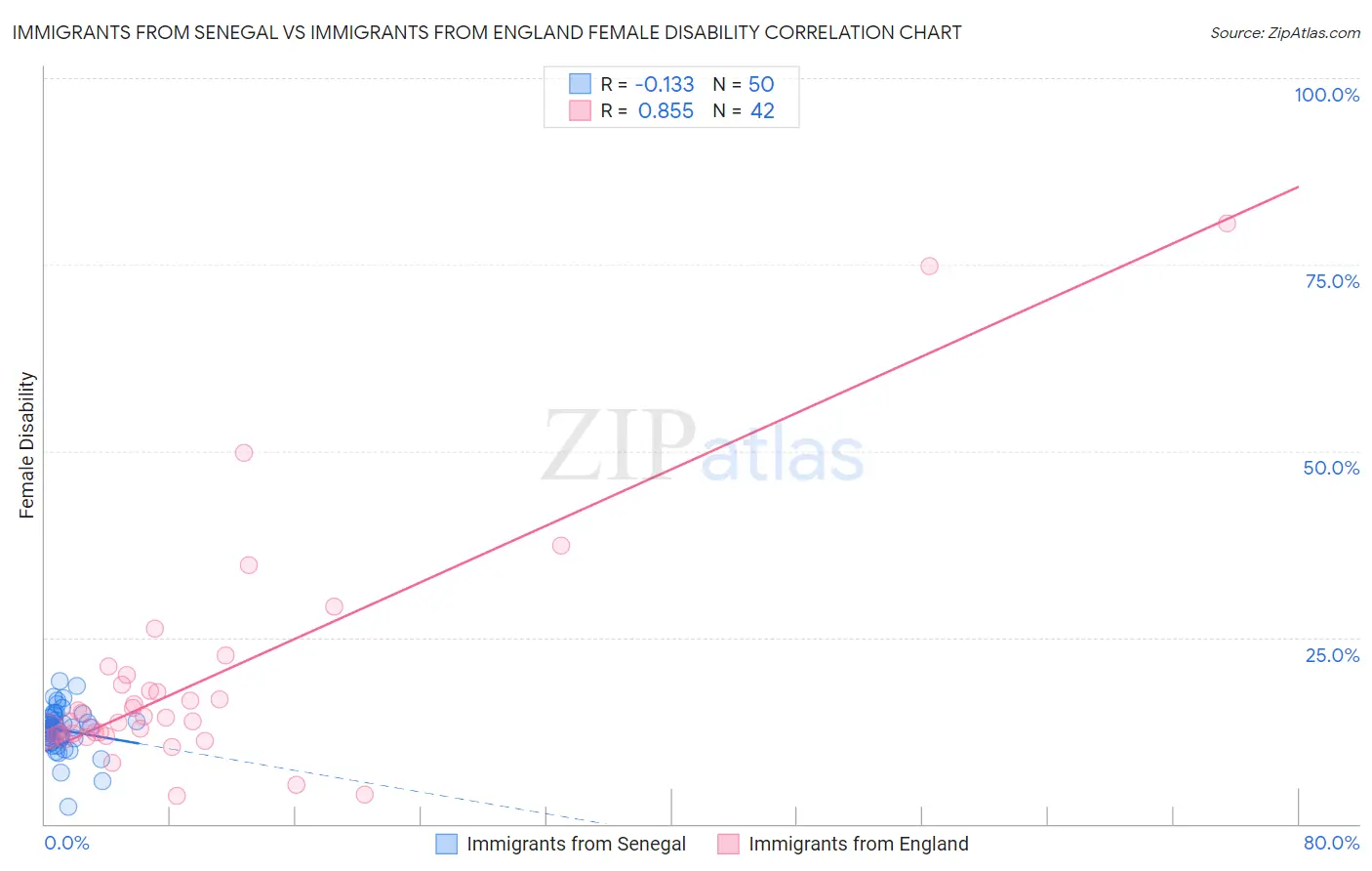Immigrants from Senegal vs Immigrants from England Female Disability