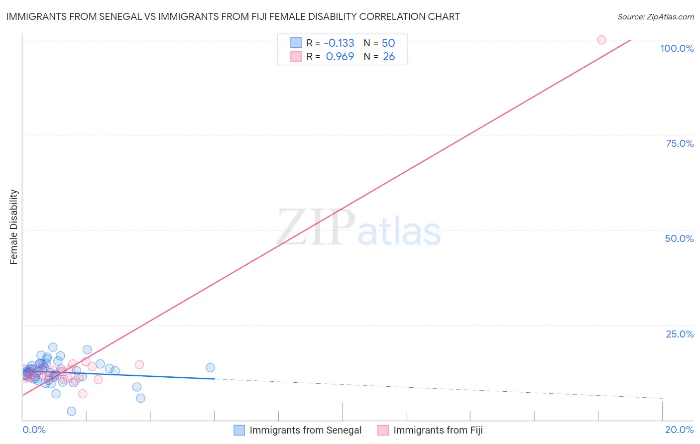 Immigrants from Senegal vs Immigrants from Fiji Female Disability