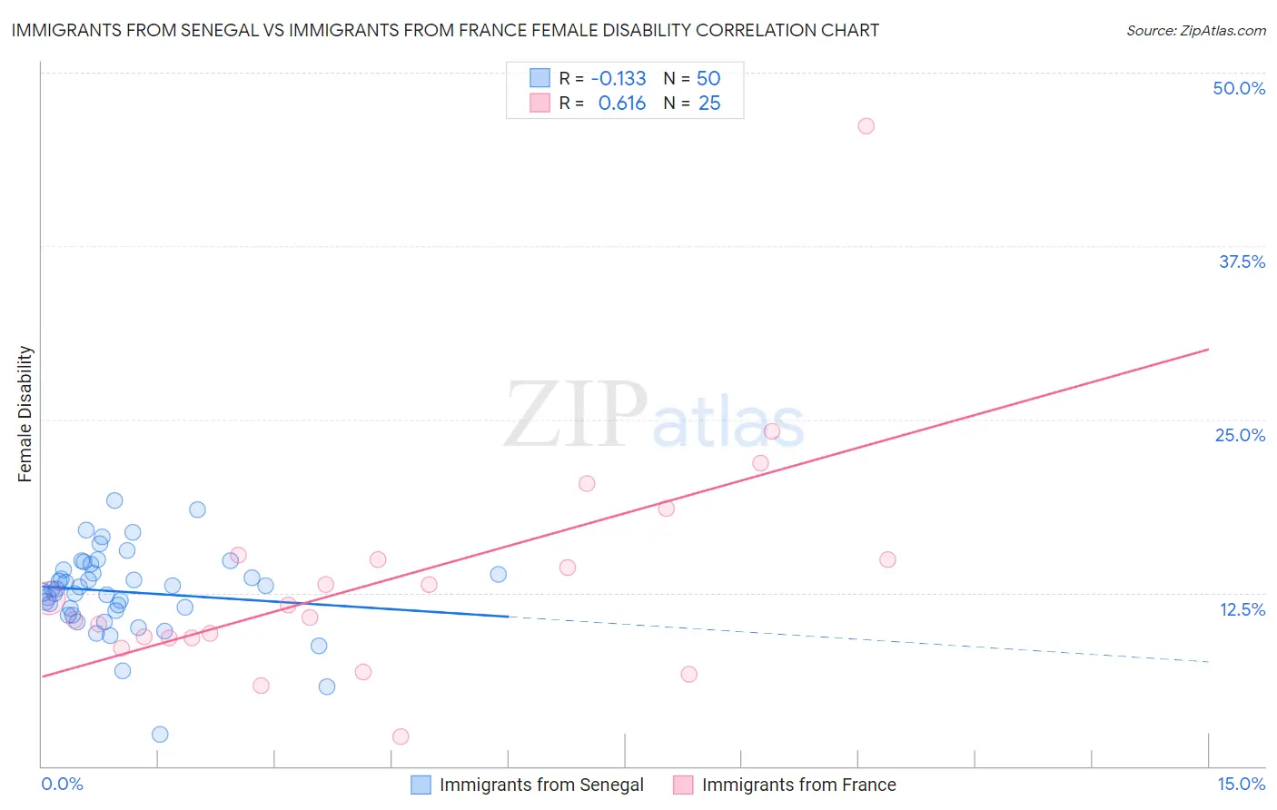 Immigrants from Senegal vs Immigrants from France Female Disability