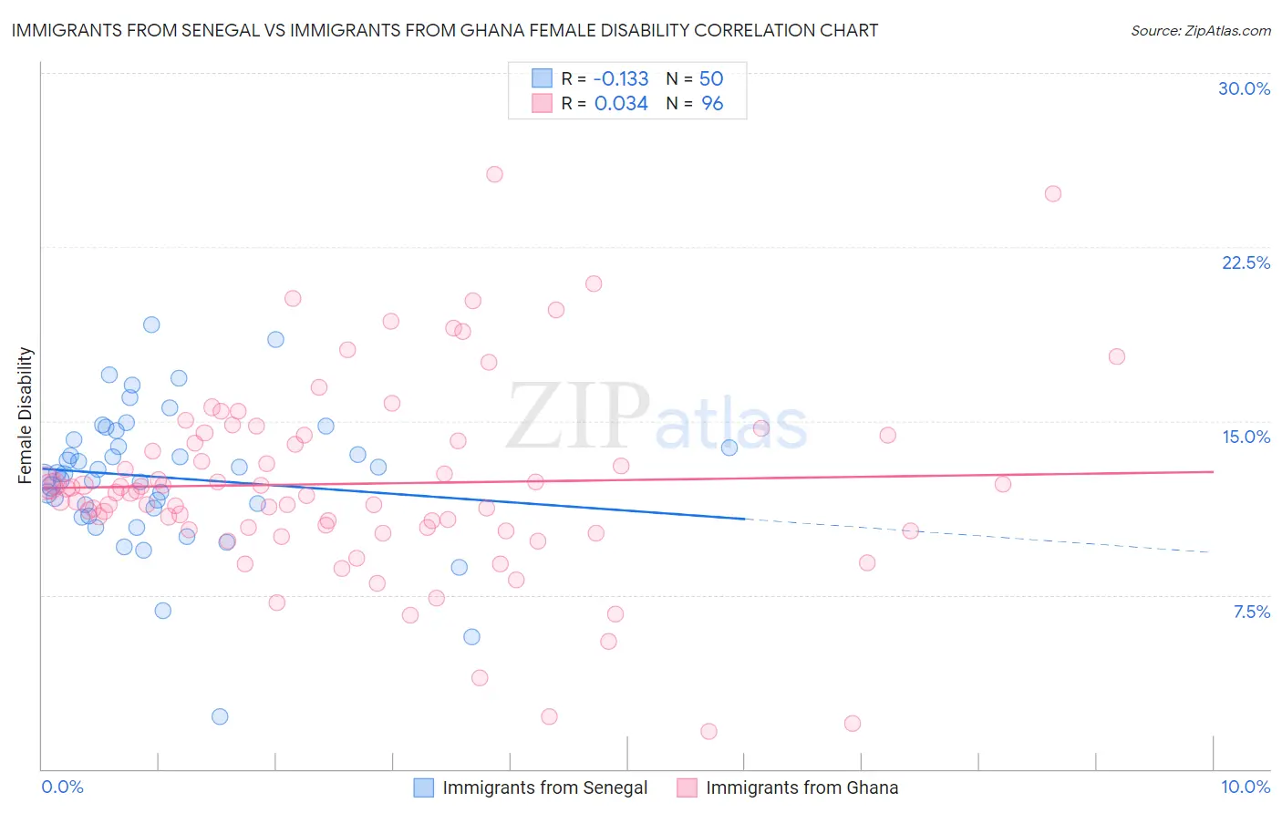 Immigrants from Senegal vs Immigrants from Ghana Female Disability