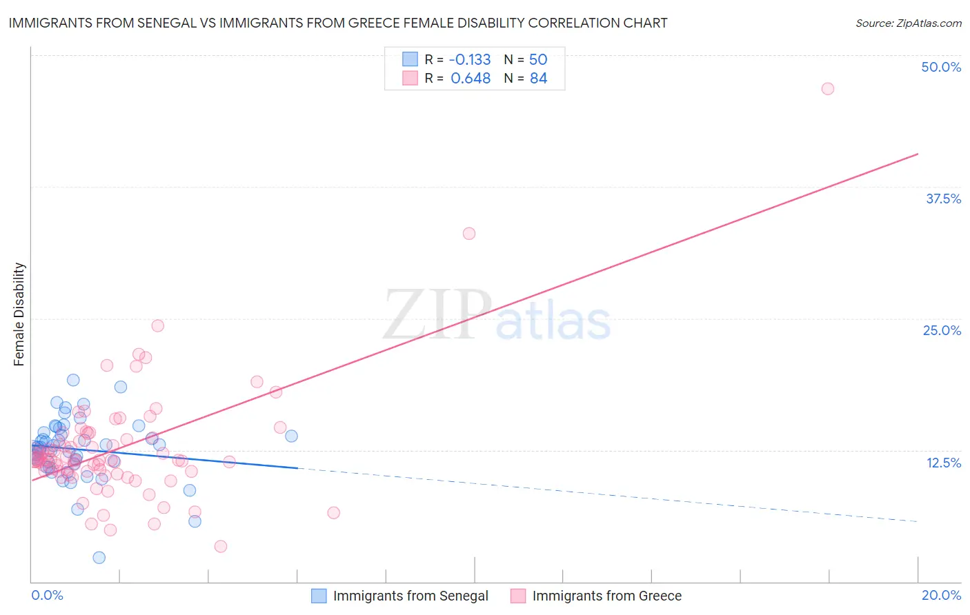 Immigrants from Senegal vs Immigrants from Greece Female Disability