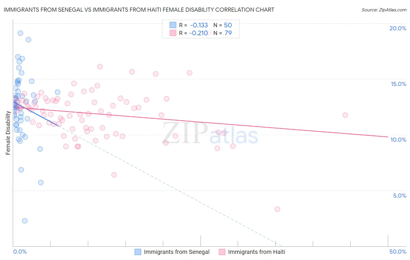 Immigrants from Senegal vs Immigrants from Haiti Female Disability