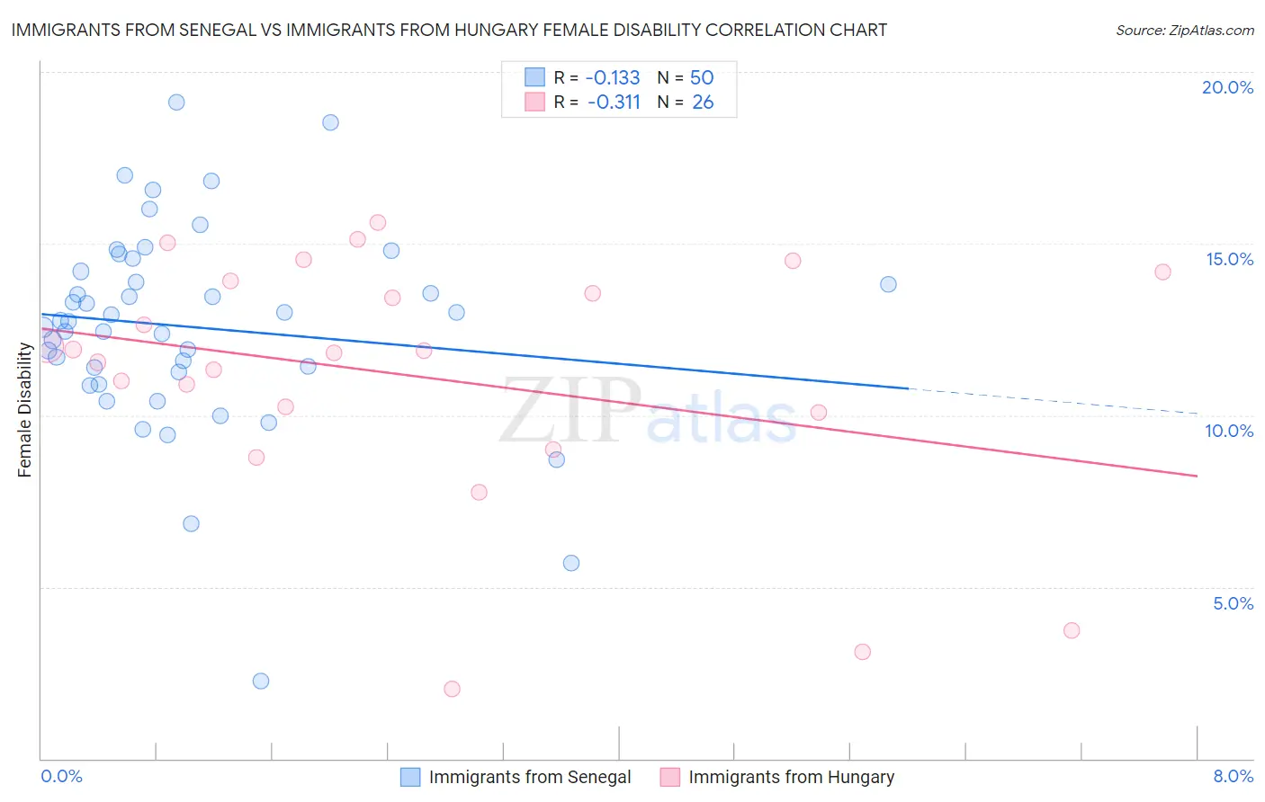 Immigrants from Senegal vs Immigrants from Hungary Female Disability