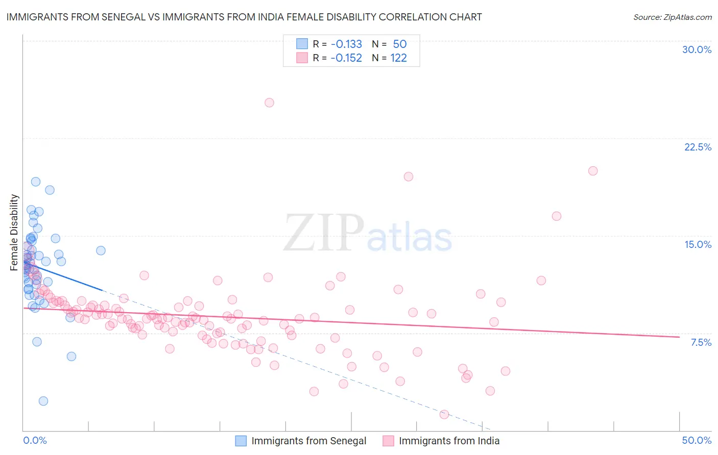 Immigrants from Senegal vs Immigrants from India Female Disability
