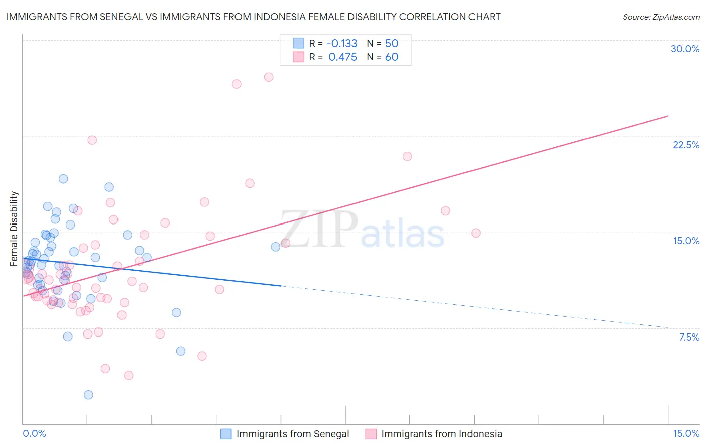 Immigrants from Senegal vs Immigrants from Indonesia Female Disability