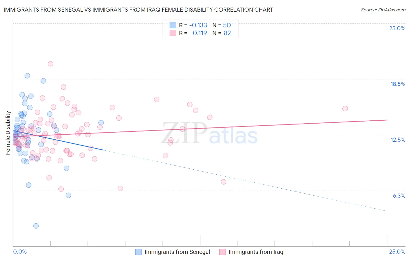 Immigrants from Senegal vs Immigrants from Iraq Female Disability