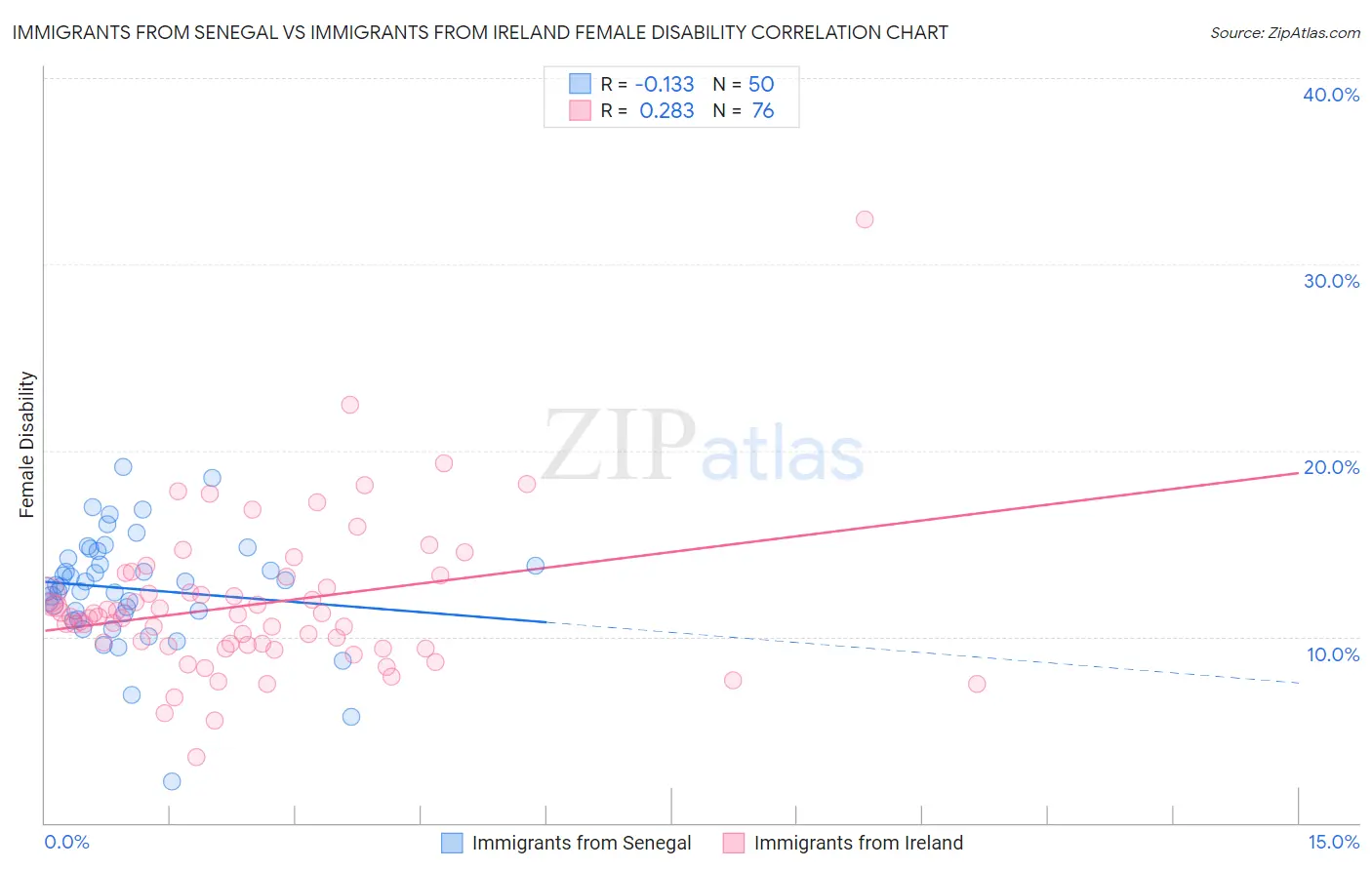 Immigrants from Senegal vs Immigrants from Ireland Female Disability
