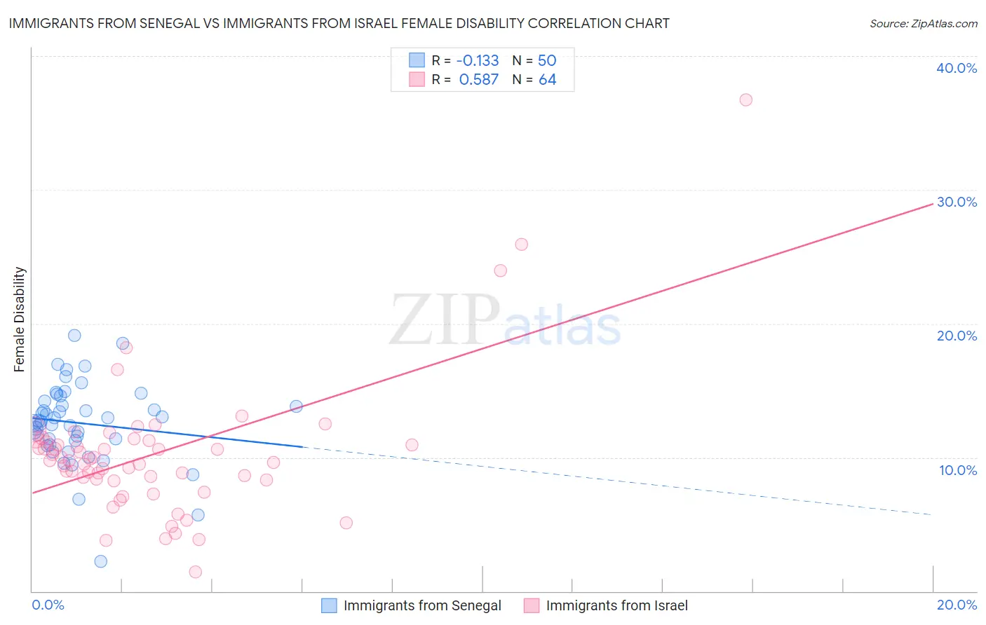 Immigrants from Senegal vs Immigrants from Israel Female Disability