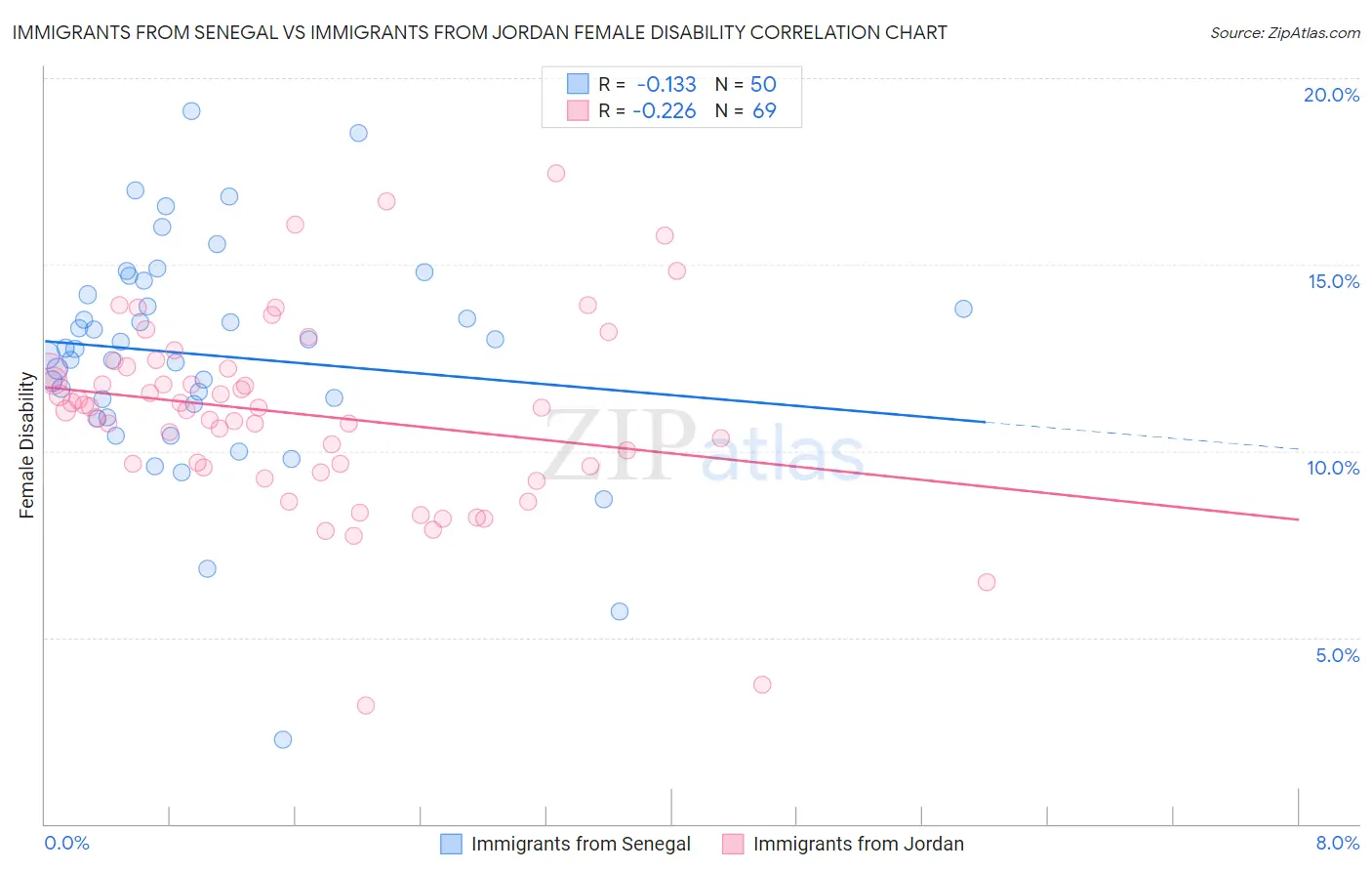 Immigrants from Senegal vs Immigrants from Jordan Female Disability