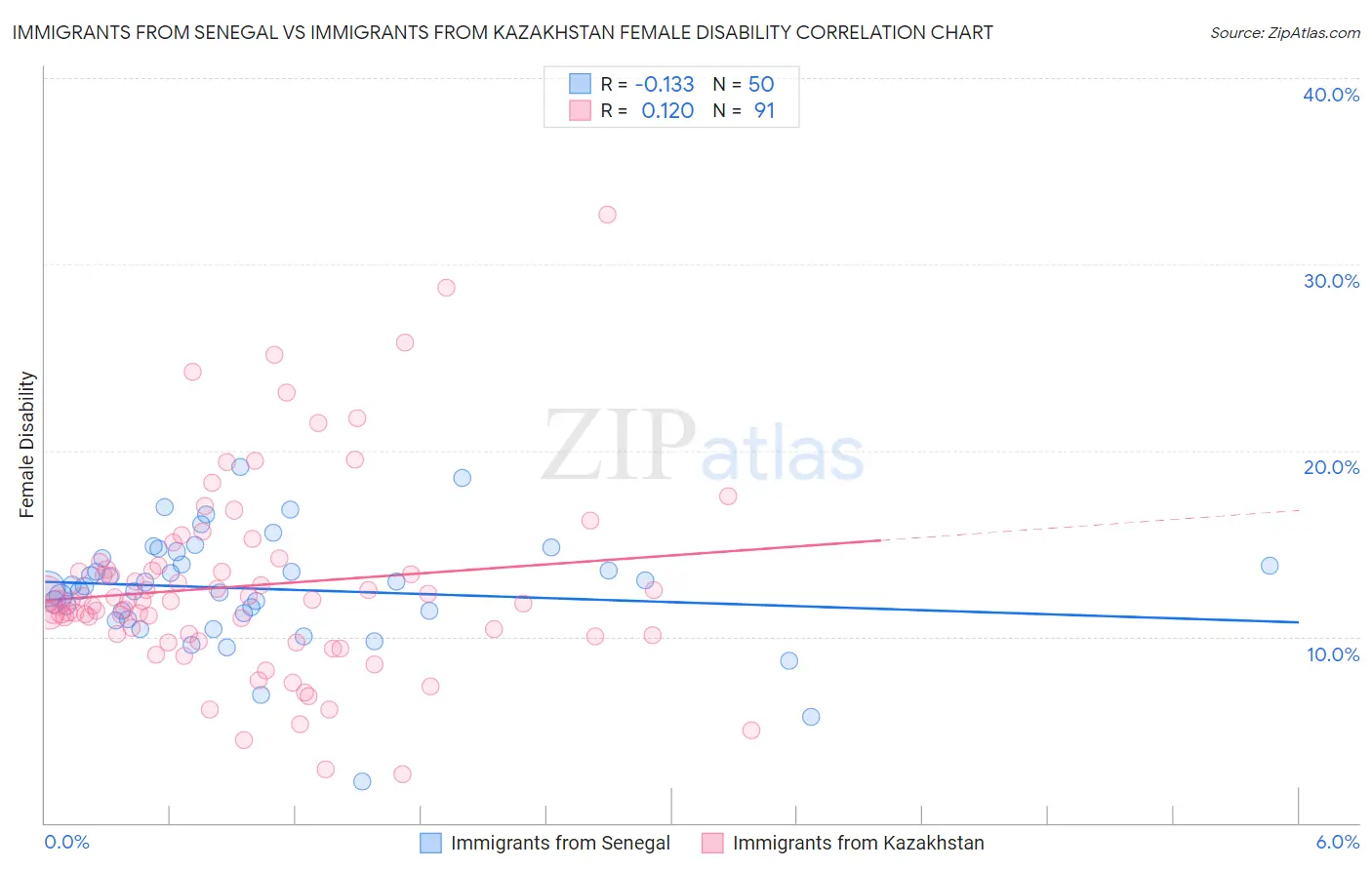 Immigrants from Senegal vs Immigrants from Kazakhstan Female Disability