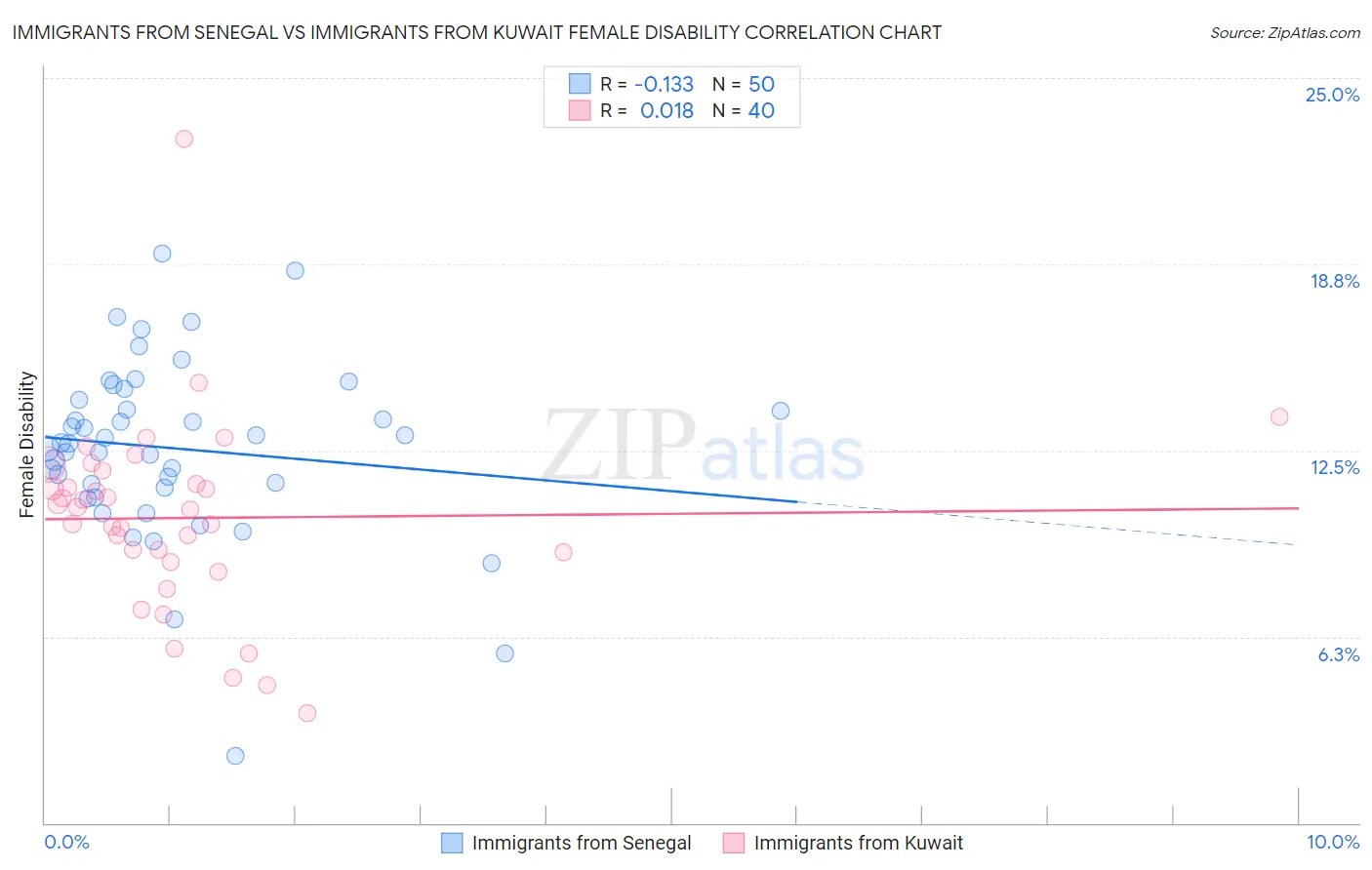 Immigrants from Senegal vs Immigrants from Kuwait Female Disability