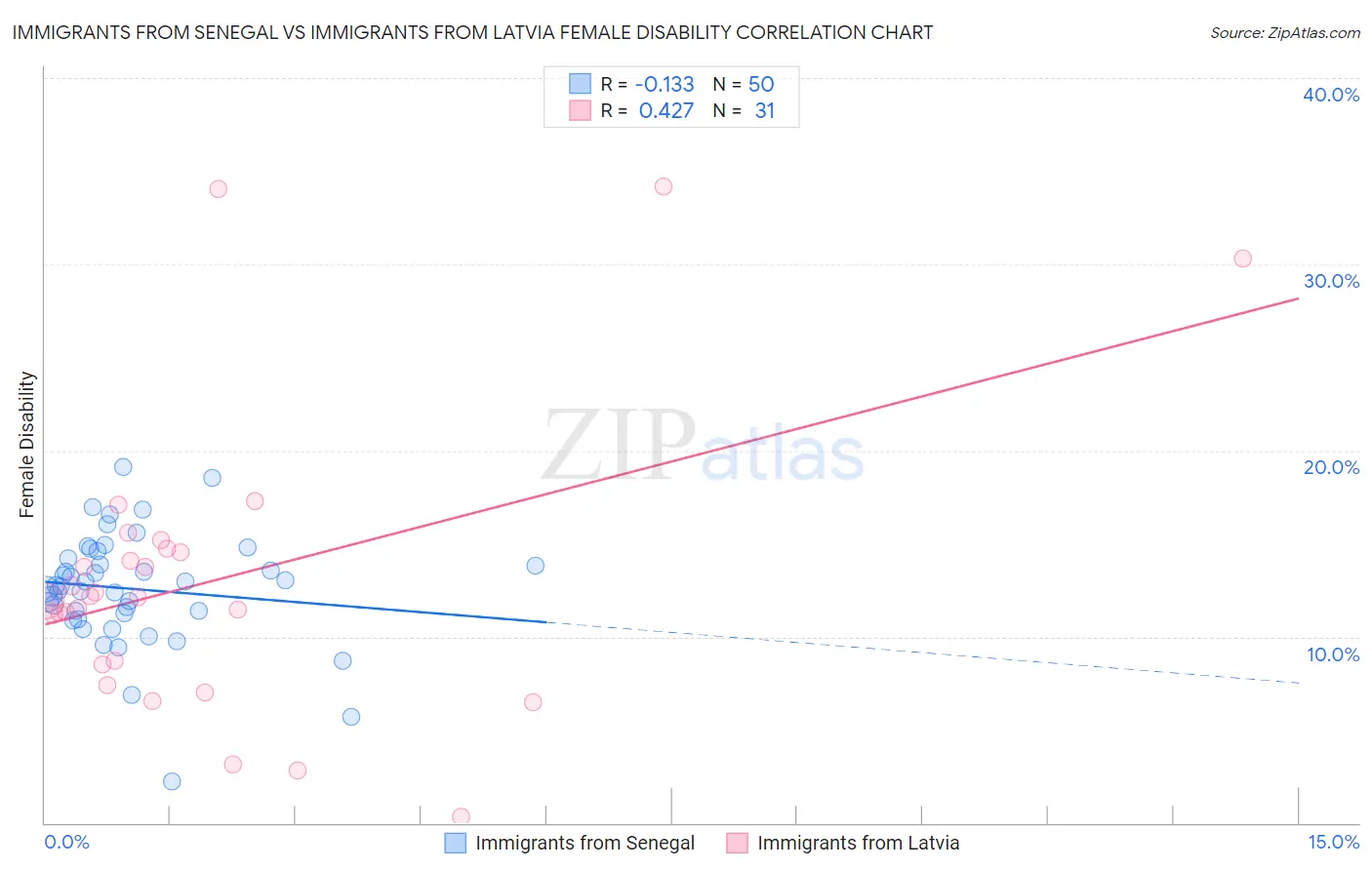Immigrants from Senegal vs Immigrants from Latvia Female Disability