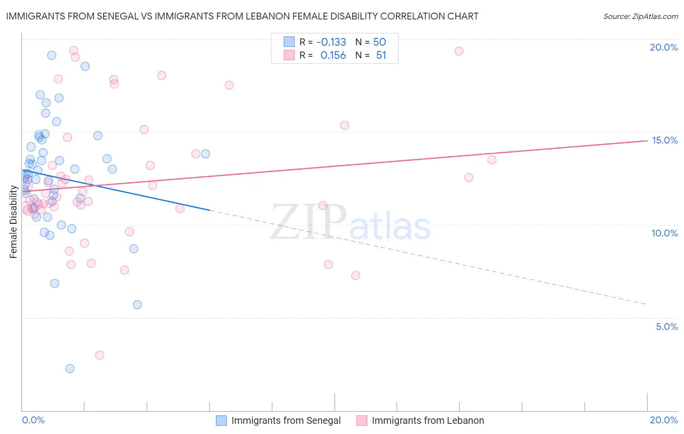 Immigrants from Senegal vs Immigrants from Lebanon Female Disability