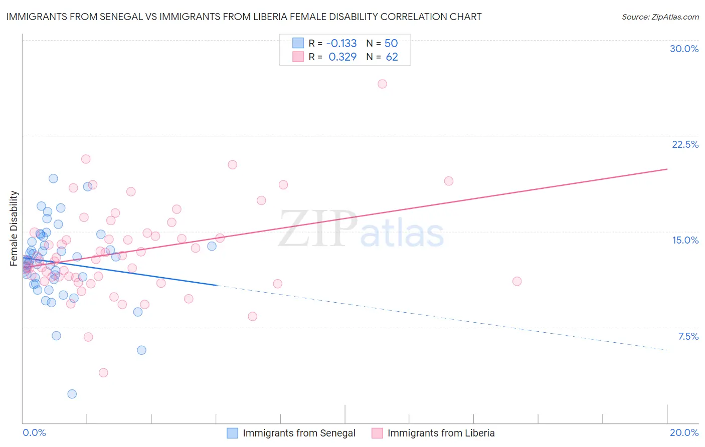 Immigrants from Senegal vs Immigrants from Liberia Female Disability