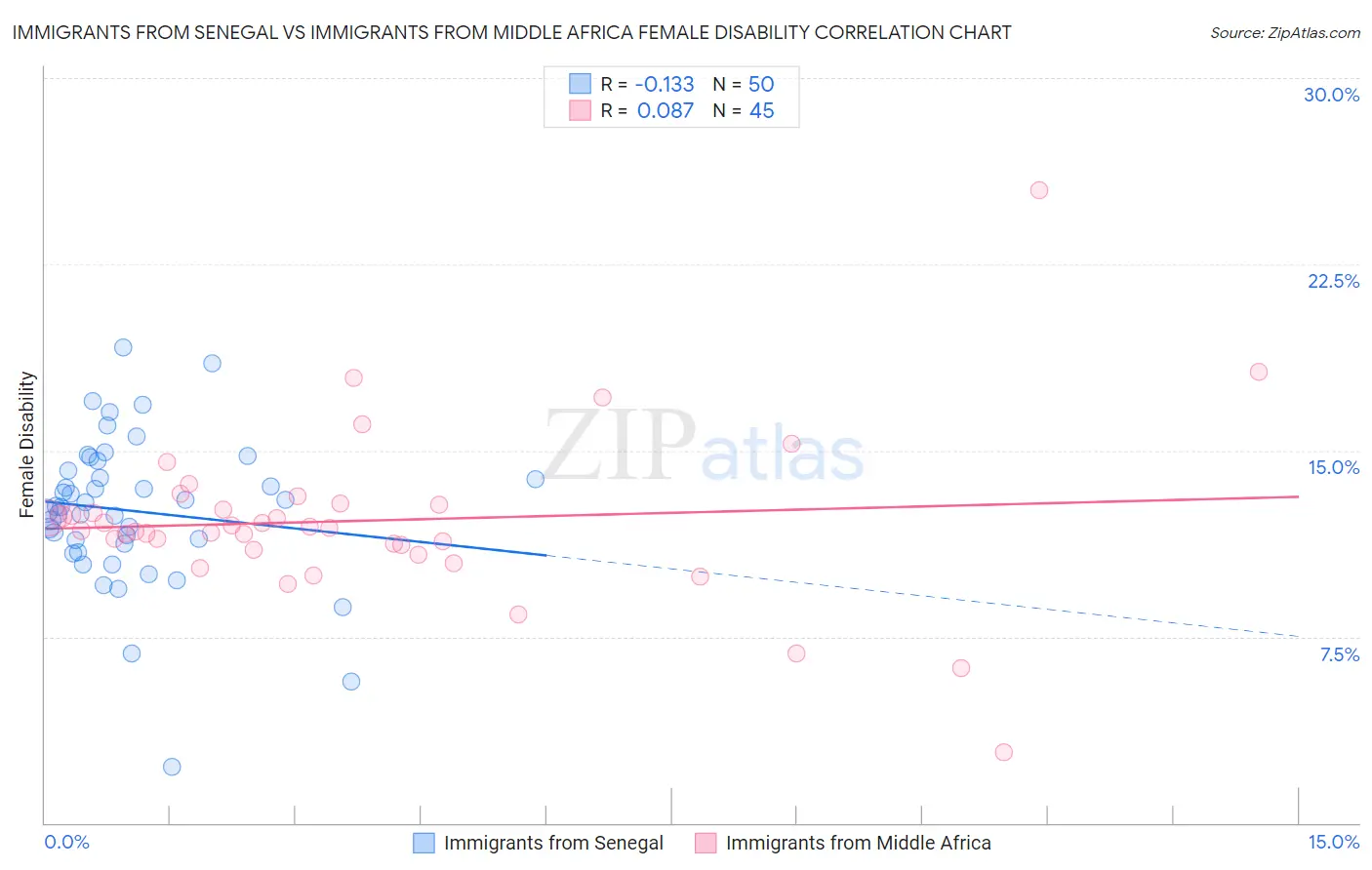 Immigrants from Senegal vs Immigrants from Middle Africa Female Disability