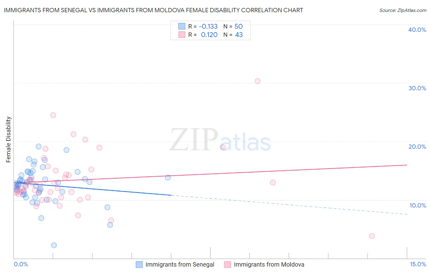 Immigrants from Senegal vs Immigrants from Moldova Female Disability