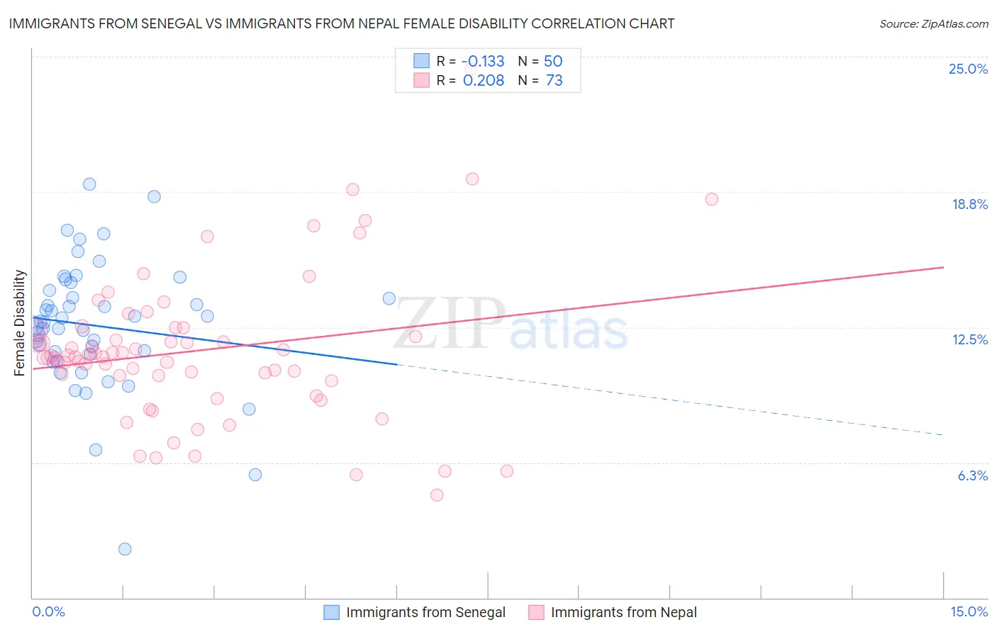 Immigrants from Senegal vs Immigrants from Nepal Female Disability