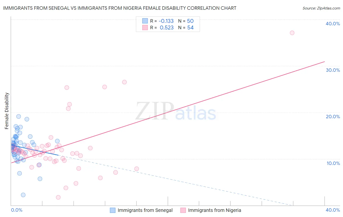 Immigrants from Senegal vs Immigrants from Nigeria Female Disability