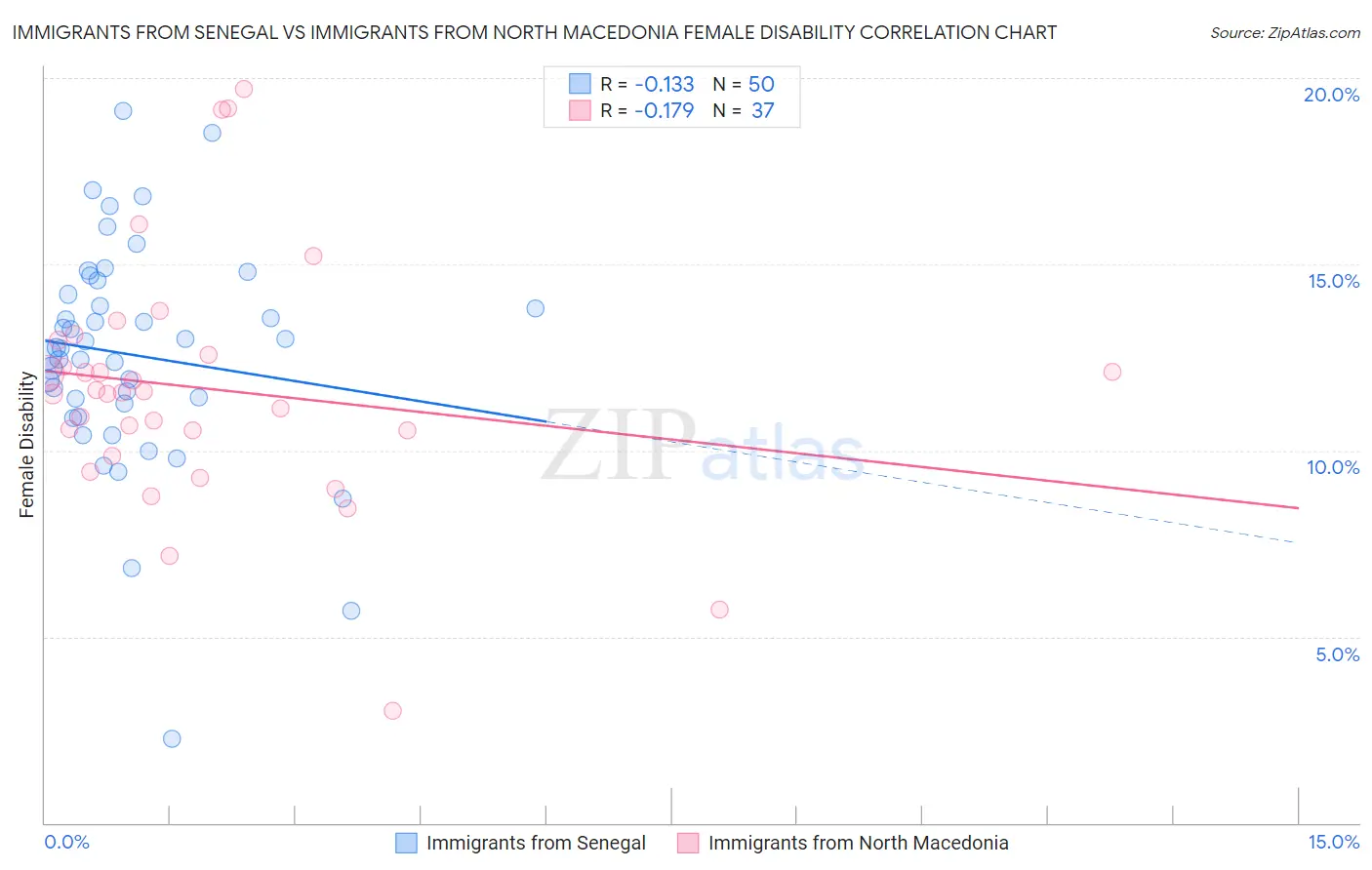 Immigrants from Senegal vs Immigrants from North Macedonia Female Disability