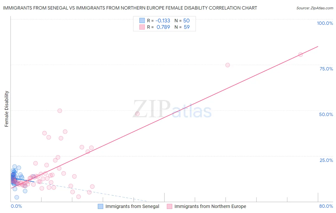 Immigrants from Senegal vs Immigrants from Northern Europe Female Disability