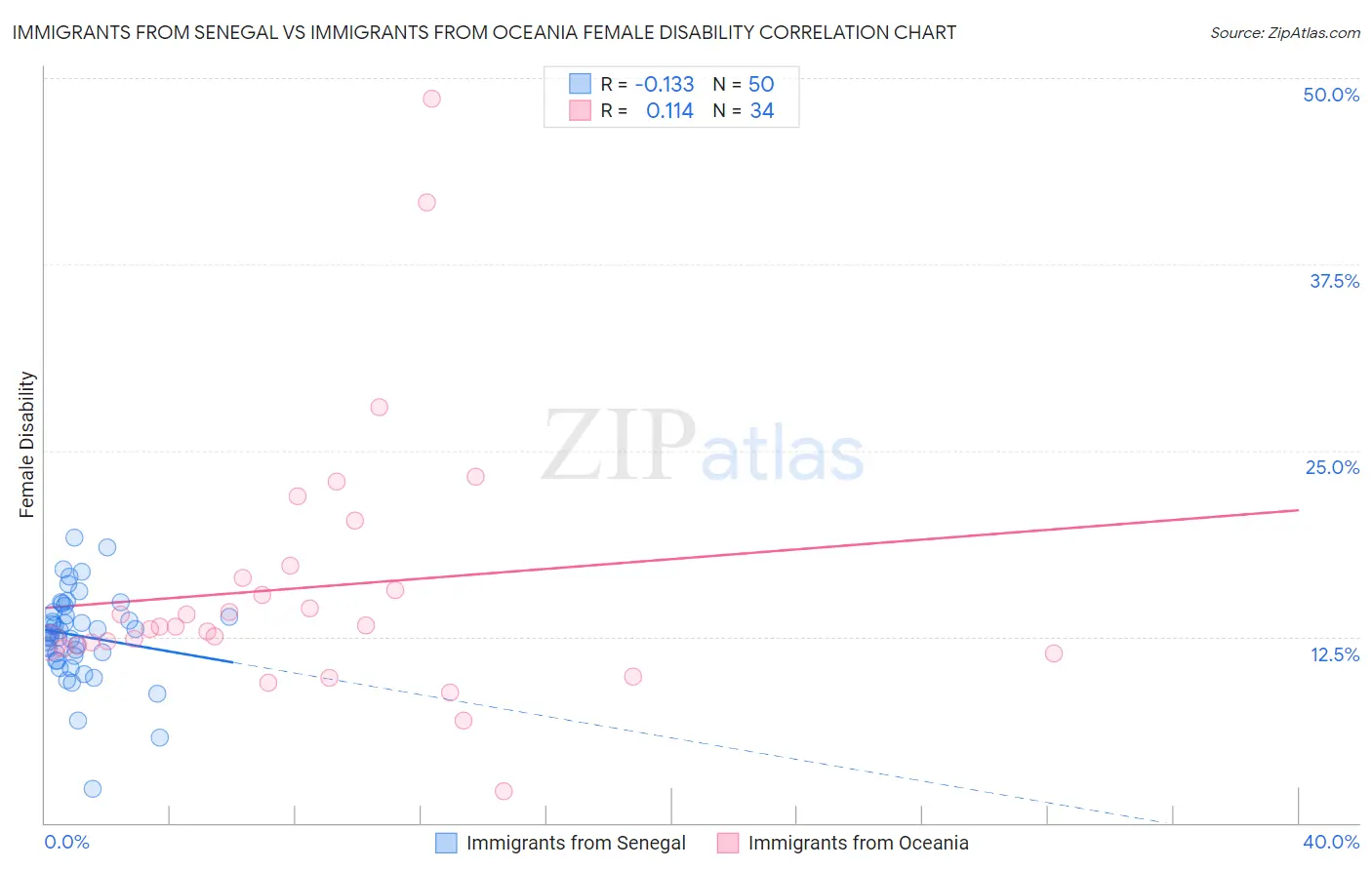 Immigrants from Senegal vs Immigrants from Oceania Female Disability