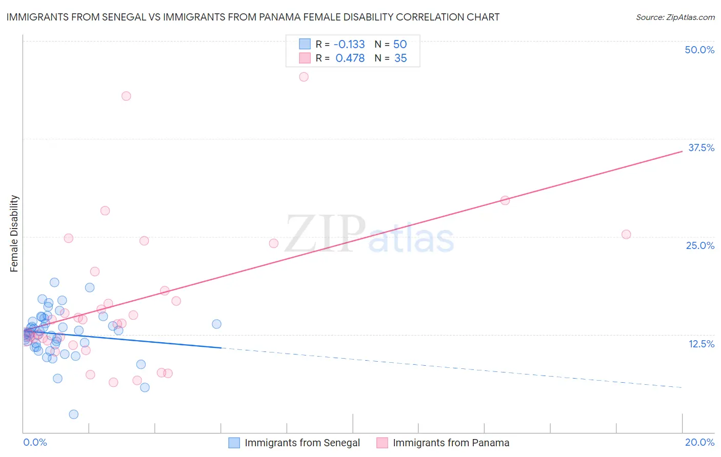 Immigrants from Senegal vs Immigrants from Panama Female Disability