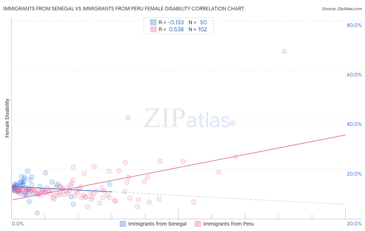 Immigrants from Senegal vs Immigrants from Peru Female Disability