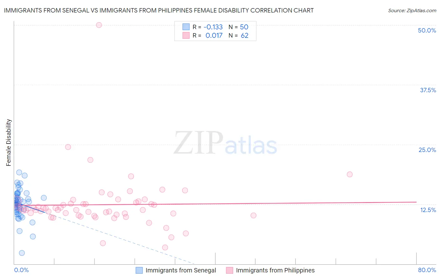 Immigrants from Senegal vs Immigrants from Philippines Female Disability