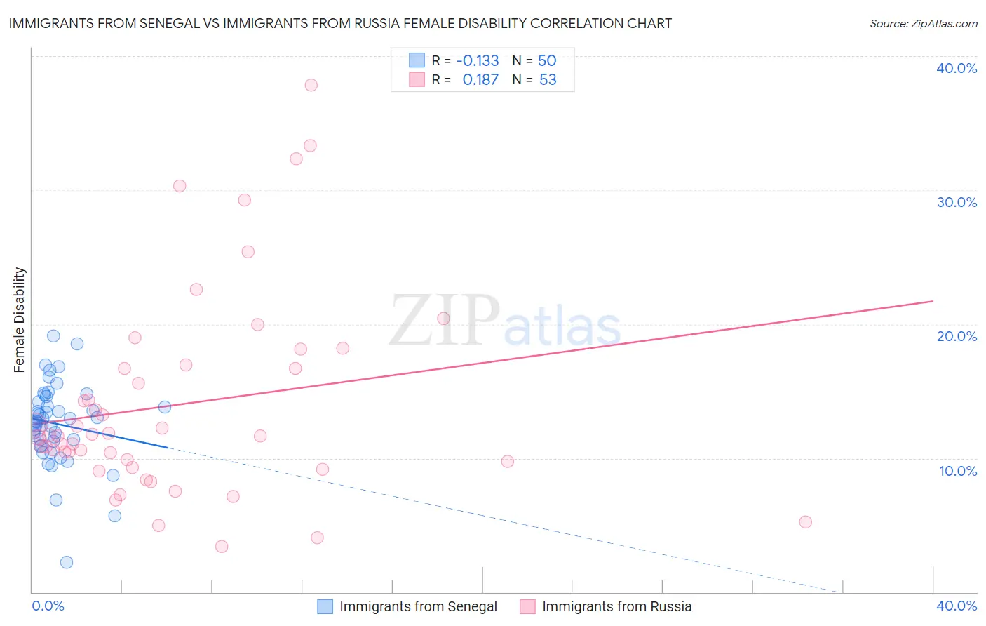 Immigrants from Senegal vs Immigrants from Russia Female Disability
